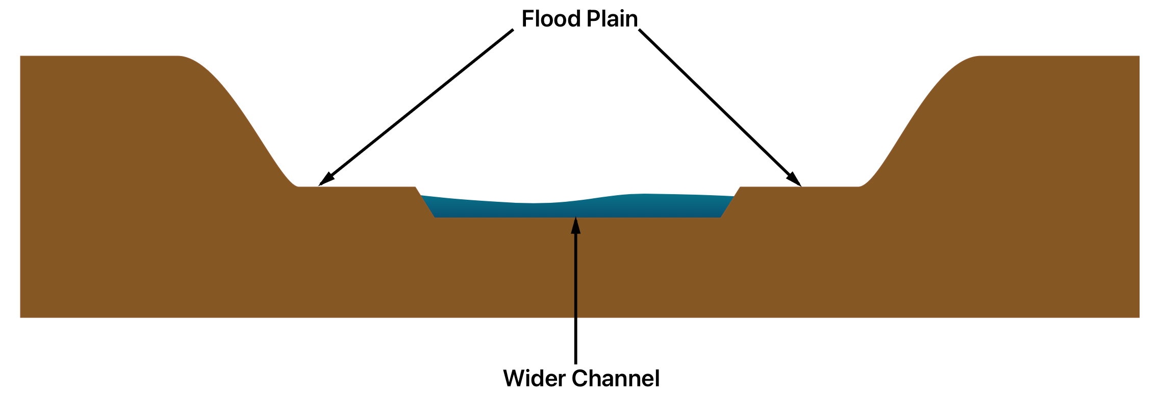 <p>middle course of a river:</p>