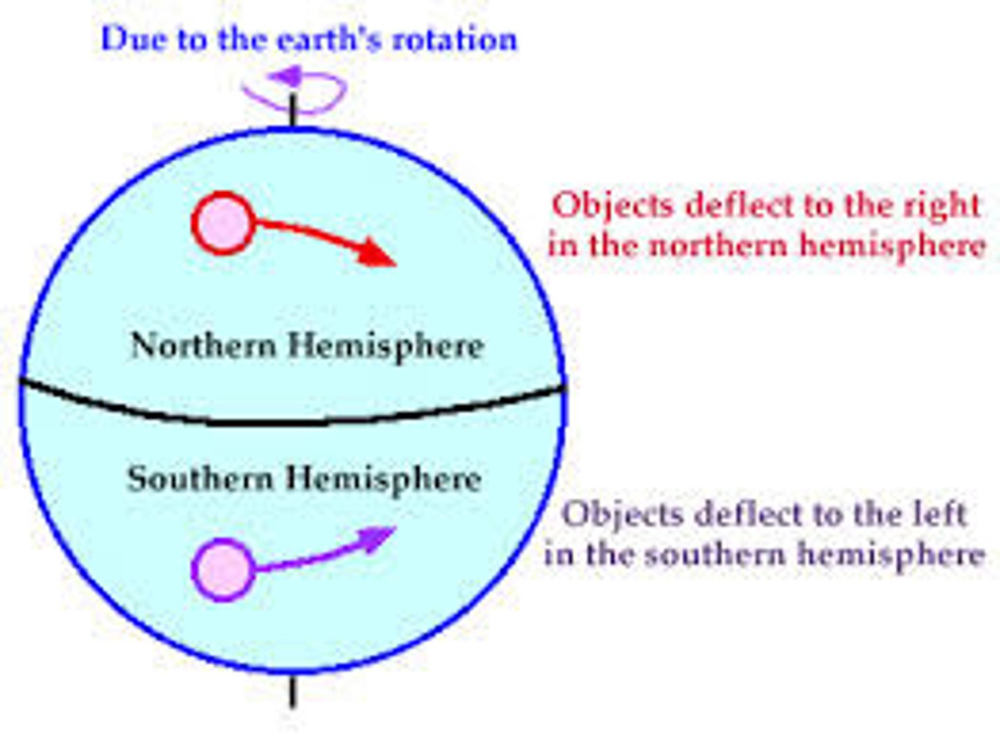 <p>Essential component in formation of tropical storm to set up the spiralling vortex.</p>