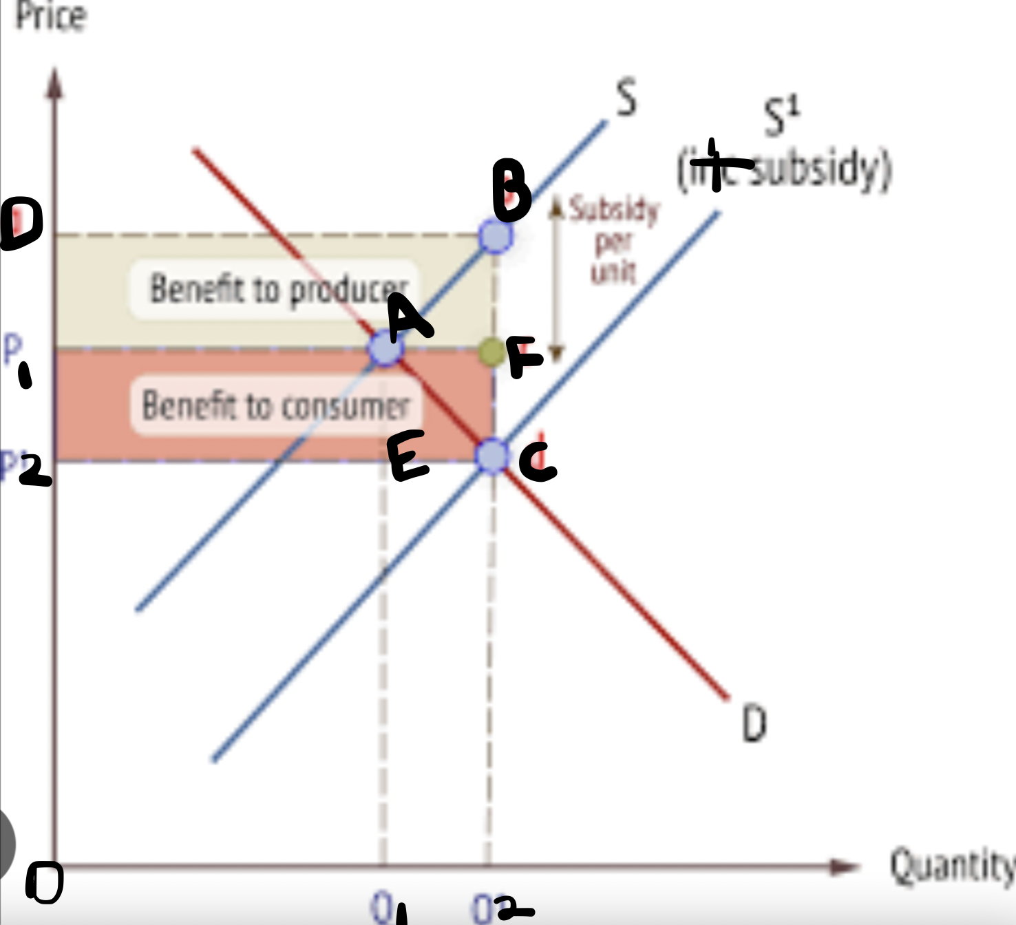 <p>financial assistance or a payment from the government to lower the costs of production for industries or certain businesses and encourage them to produce more.</p><p>aim → solve market failiures, to make goods more affordable for low income families</p><p>Lower costs of production, so increase supply and shift S curve right. Reduce price (P1→P2), increase quantity (Q1→Q2)</p><p>gov cost = P2CBD</p><p>producer benefit = DBFP1 (revenue = DBQ2O)</p><p>consumer benefit = P1FCP2 (savings = P1AEP2)</p><p>welfare loss = ABC</p>