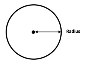 <p>the distance from the edge of the circle to the centre; plural is radii. It is half of the diameter</p>