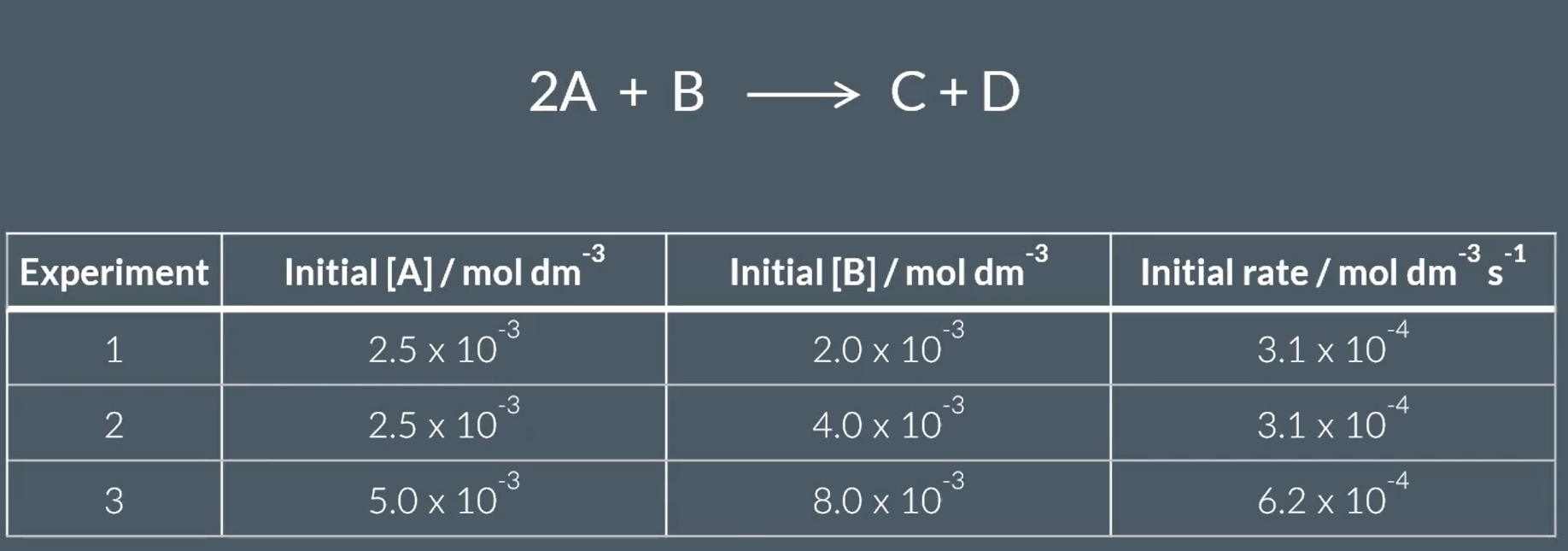 <p>from this, find the orders of reaction</p>