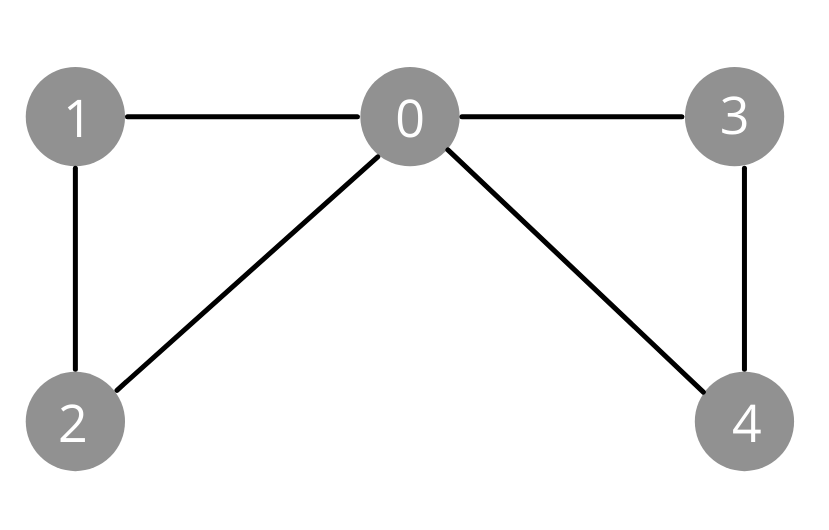 <p>If all vertices have an even degree then it is this type of graph.</p>
