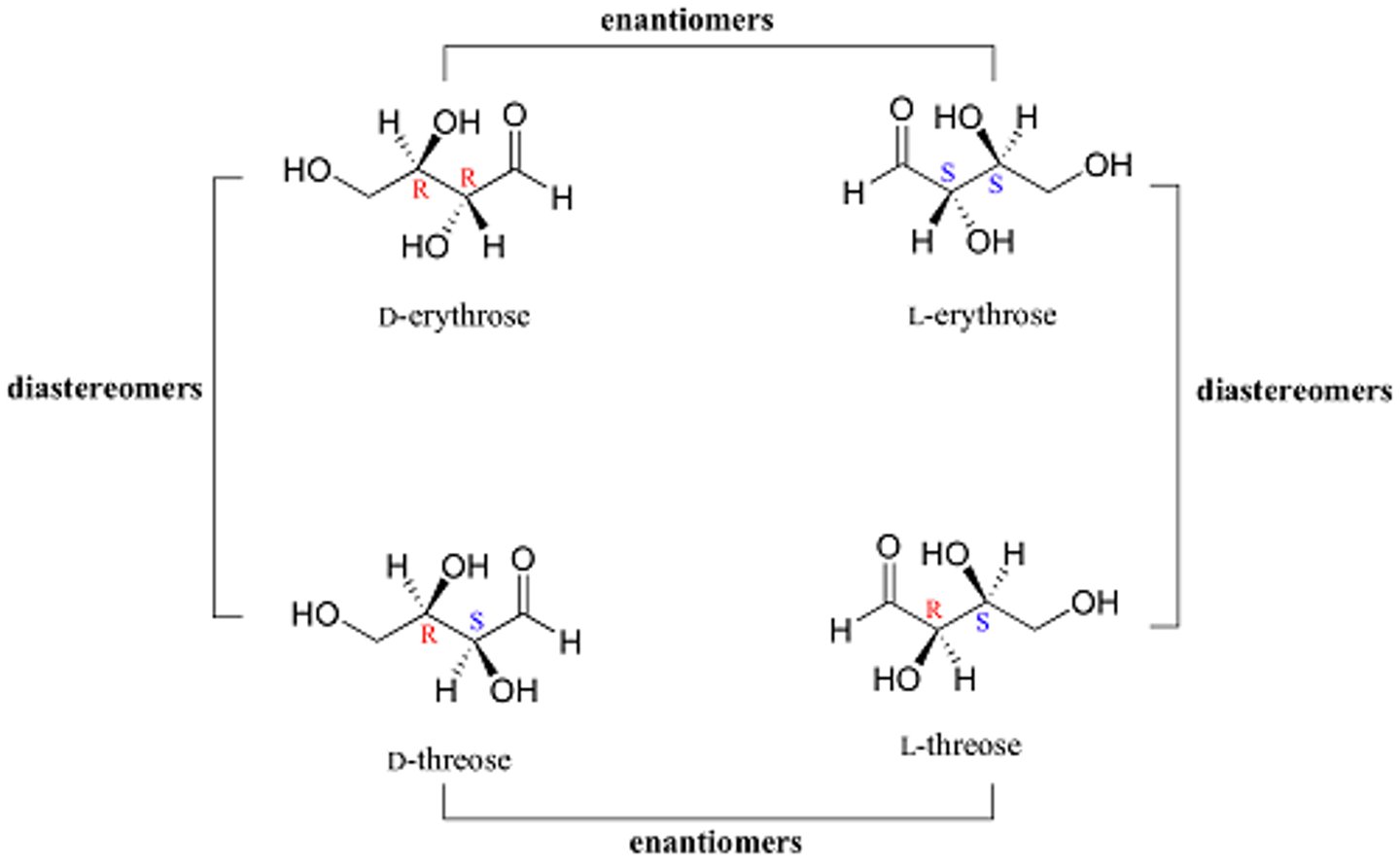 <p>Enantiomers are stereoisomers that are nonsuperimposable mirror images and have opposite configurations at ALL chirality centers.</p><p>Diasteriomers are stereoisomers that are nonsuperimposable NON-mirror images and have opposite configurations at SOME chirality centers.</p>