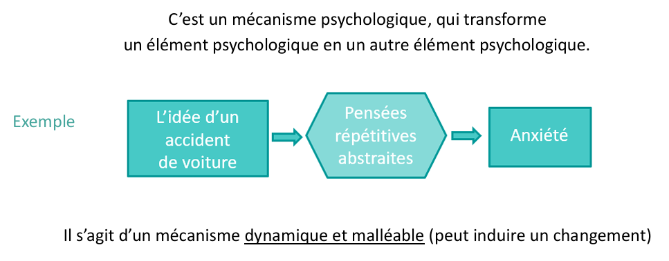 <p>Un trouble mental n’apparaît pas directement à cause d’un seul facteur. Il résulte de l’interaction entre :</p><p><span data-name="dna" data-type="emoji">🧬</span> <strong>Facteurs biologiques</strong><br>→ vulnérabilités génétiques, fonctionnement du cerveau, santé physique…</p><p><span data-name="busts_in_silhouette" data-type="emoji">👥</span> <strong>Facteurs sociaux</strong><br>→ relations, environnement familial, contexte culturel, soutien social…</p><p><span data-name="earth_africa" data-type="emoji">🌍</span> <strong>Facteurs circonstanciels et événements de vie</strong><br>→ traumatismes, stress, pertes, changements importants…</p><p></p><p>Ces facteurs influencent des <strong>processus psychologiques</strong> :</p><ul><li><p>la manière de penser,</p></li><li><p>les émotions,</p></li><li><p>les stratégies d’adaptation,</p></li><li><p>les relations avec les autres,</p></li><li><p>la perception de soi et du monde.</p></li></ul><p></p><p>Ces processus peuvent ensuite conduire à un <strong>trouble mental</strong>.</p><p></p>