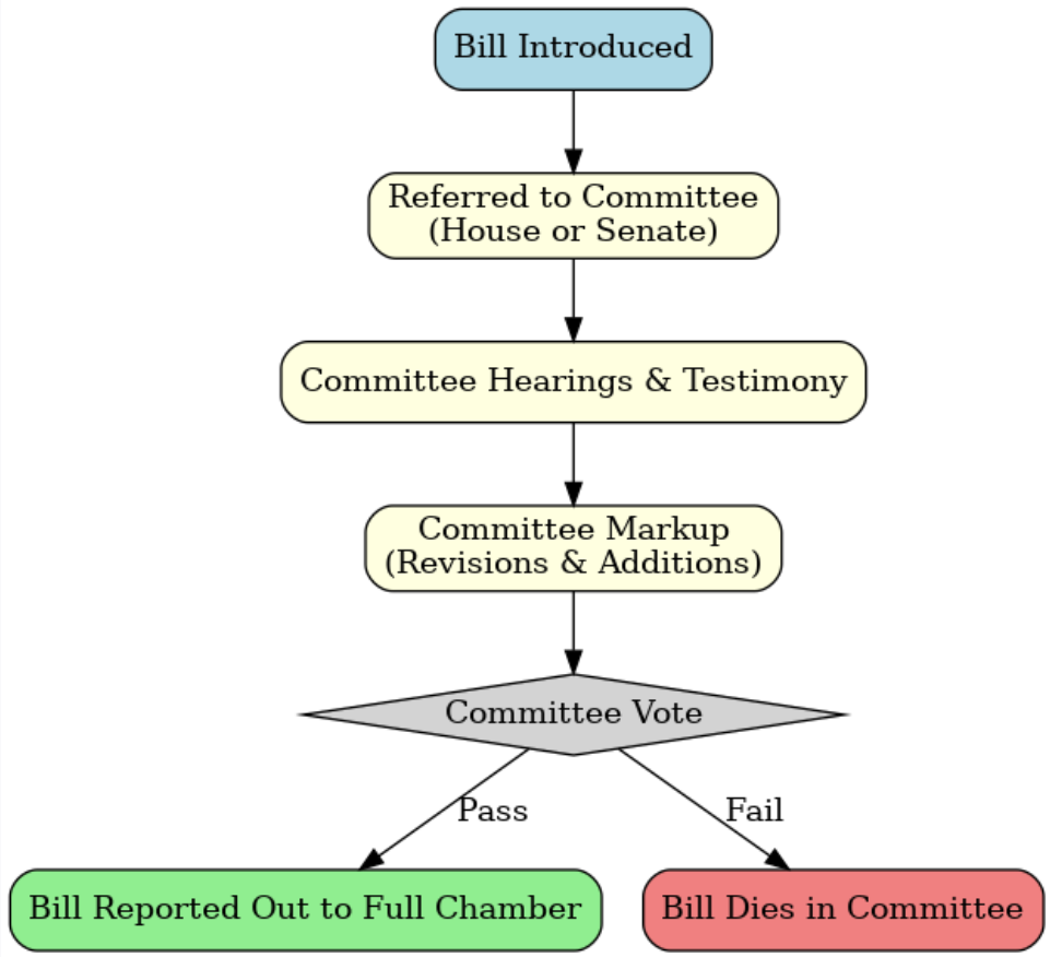 <p>Note: Committee chairs, chosen by the majority party, decide when hearings are held and what bills move forward.</p><p>Based on the flowchart and the role of committees, which of the following best explains why most bills never become law?</p>