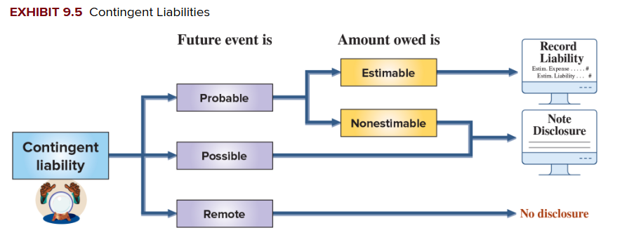 <p>Obligation to make a future payment if, and only if, an uncertain future event occurs.&nbsp;</p>