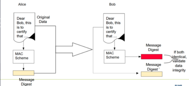 <p>A <strong>hash function</strong> with a <strong>key</strong>, providing both <strong>authentication</strong> and <strong>integrity</strong>. It creates a check-value sent with data to verify its integrity.</p>