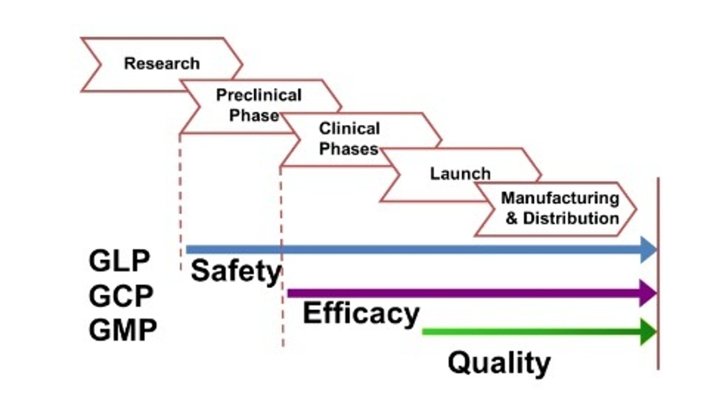 <p>- Know what to do before actually doing it</p><p>- Document everything; "if it isn't documented, it didn't happen"-FDA</p><p>- Consistency and control over all processes</p><p>- Have independent group make final decision on a product to avoid bias.</p>