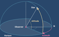 <p>The angular height an object is in the sky </p>
