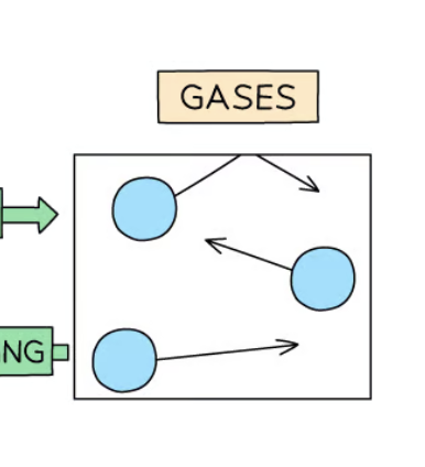 <ul><li><p>No fixed shape and volume</p></li><li><p>Particles are far apart + move freely </p></li><li><p>Easily compressed</p></li></ul><p></p>