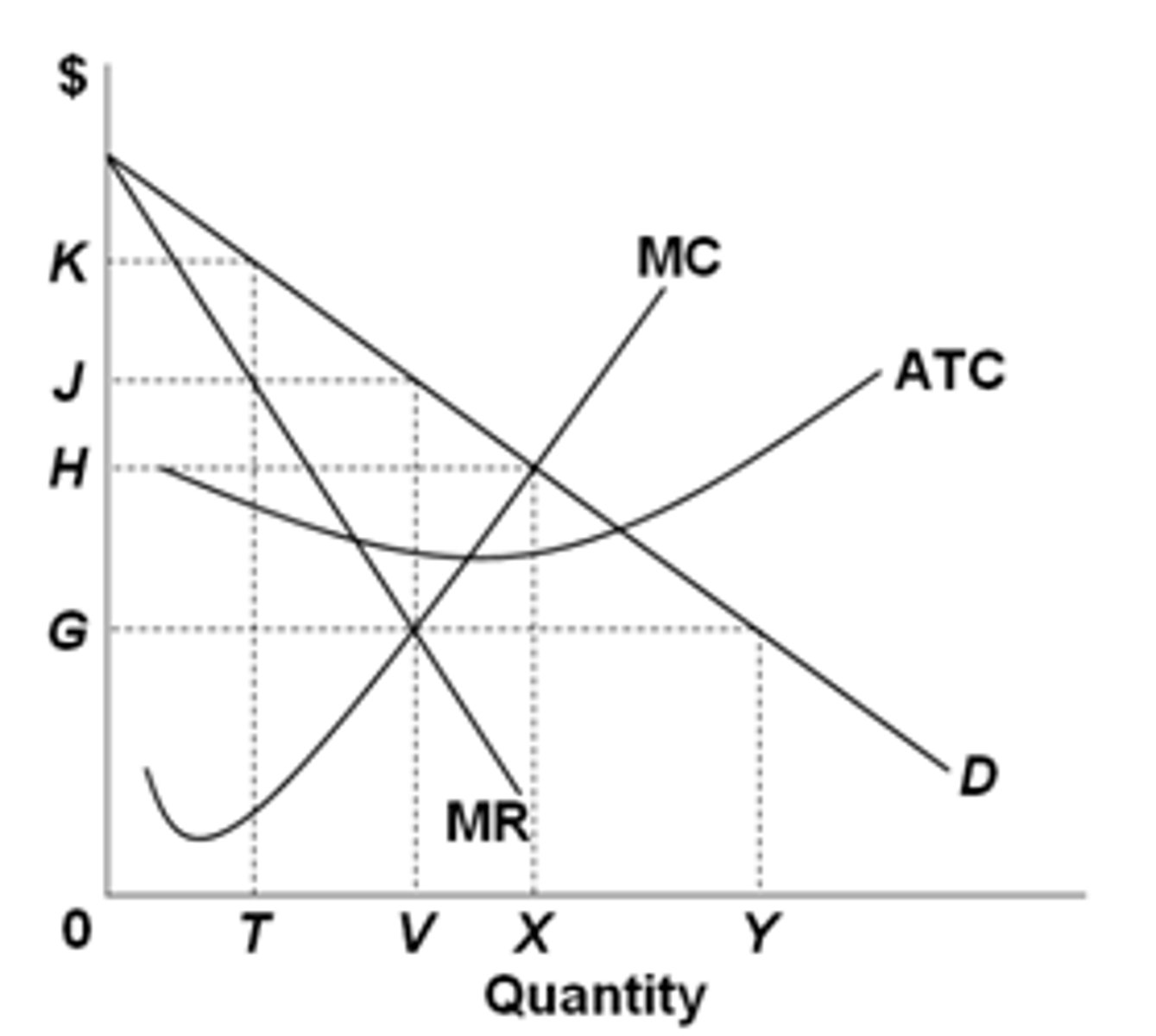 <p>MR slopes downwards from left to right at a faster rate</p><p>ATC below MR = MC</p><p>profit-maximizing price is the point on the demand curve of the profit-maximizing quantity at MR = MC</p><p>D = P ≠ MR</p><p>D = P is the demand curve and slopes downwards from left to right</p><p>no supply curve exists</p><p>creates deadweight loss, has no productive or allocative efficiency in the long run, and an unfair market price</p><p>demand is elastic where MR &gt; 0, inelastic where MR &lt; 0, and unitary elastic where MR = 0</p>