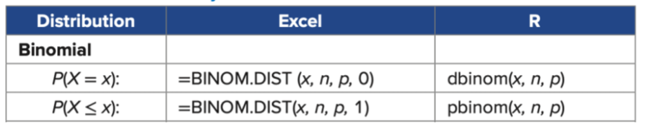 <p>Excel and R functionality</p><ul><li><p>Example question 1: Find the probability of getting 5 times of head when flipping a coin for 10 times </p></li><li><p>Example question 2: Find the probability of getting 4 times of head or less when flipping a coin for 10 times </p></li></ul>