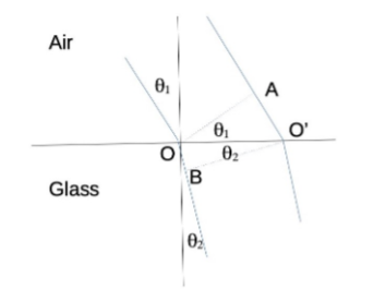 <ul><li><p>light enters prism at some angle to the first surface, is refracted, and exits at the second surface where it is refracted again</p></li><li><p>the refractive index, n, of the prism is greater than that of air (duh) so light bends <strong>towards</strong> the normal when entering and <strong>away from</strong> the normal when leaving. Different wavelengths of light bend by different amounts (refractive index depends on wavelength - is <strong>larger</strong> at shorter wavelength), causing them to spread out.</p></li><li><p>Snell’s law:</p></li></ul><p>Derived from comparing two waves (see diagram):</p><p>wave 1 makes angle $$\theta$$<sub>1</sub> with normal passing through point O at the boundary (where wave 1 enters the prism). A is a point on wave 2 that is $$\theta$$<sub>1</sub> (<strong>upwards </strong>from parallel to boundary) from O.</p><p>O’ is the point at which wave 2 meets the boundary. B is a similar point on wave 1 that is $$\theta$$<sub>2</sub> (<strong>downwards</strong> from parallel to boundary) from O’, where $$\theta$$<sub>2</sub> is the angle of refraction of wave 2.</p><p>Using trig we can see:</p><p>$$\sin\theta1=\frac{AO^{\prime}}{OO^{\prime}}$$ and $$\sin\theta2=\frac{BO}{OO^{\prime}}$$</p><p>This gives $$\frac{\sin\theta1}{\sin\theta2}=\frac{AO^{\prime}}{BO}$$ where length $$AO^{\prime}$$ equals $$v1t$$ and length $$BO$$ equals $$v2t$$ where v1 and v2 are the speeds of light in those respective mediums. Remember $$v=\frac{c}{n}$$ for mediums, therefore:</p><p>$$\frac{\sin\theta1}{\sin\theta2}=\frac{v1t}{v2t}=\frac{n2ct}{n1ct}$$ </p><p>$$=\frac{v1}{v2}=\frac{n2}{n1}$$ </p><p>$$n1\sin\theta1=n2\sin\theta2$$ </p><p></p>
