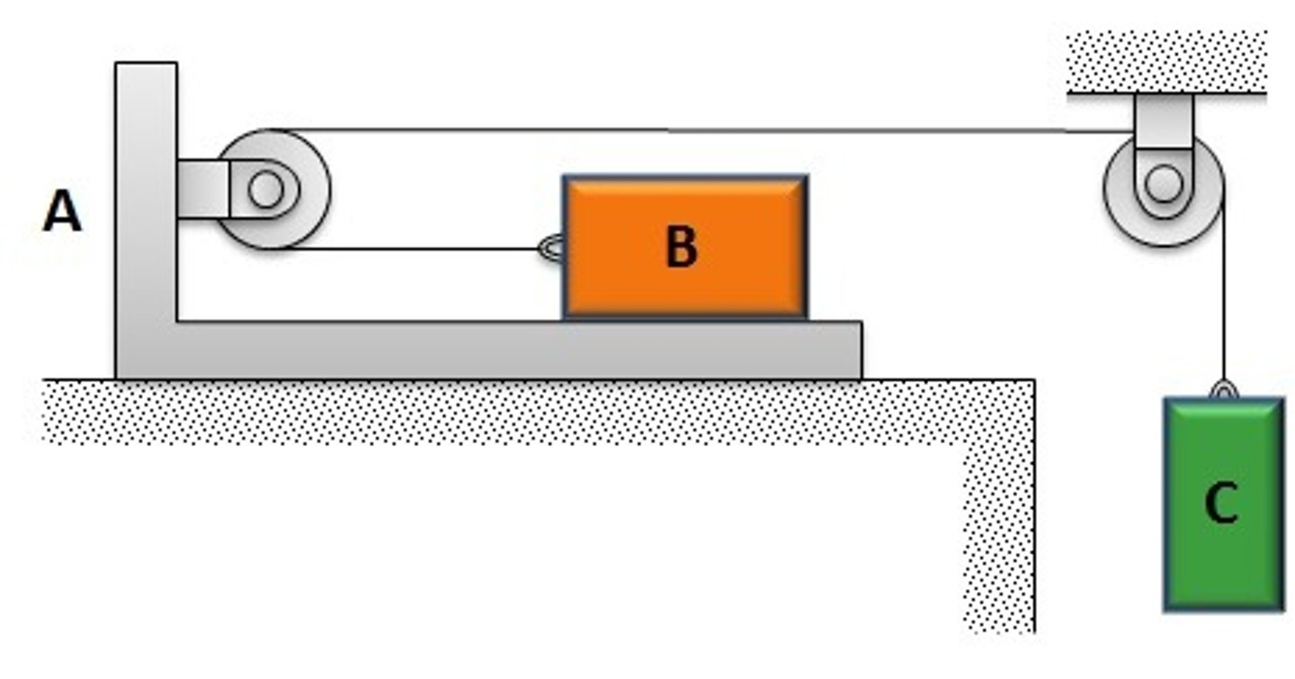 <p>1. Slippage between A and B occurs once the friction cannot keep A and B together while staying less than (or equal to) mu * m_B g (mu is the coeff of friction).</p><p>2. If B moves with respect to A, it could have a leftward relative velocity</p>