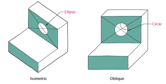 <p>Oblique sketching: The front face of the object is squared with the paper and the depth is drawn at an angle to the horizontal.</p><p>Isometric: No faces are squared with the paper</p>