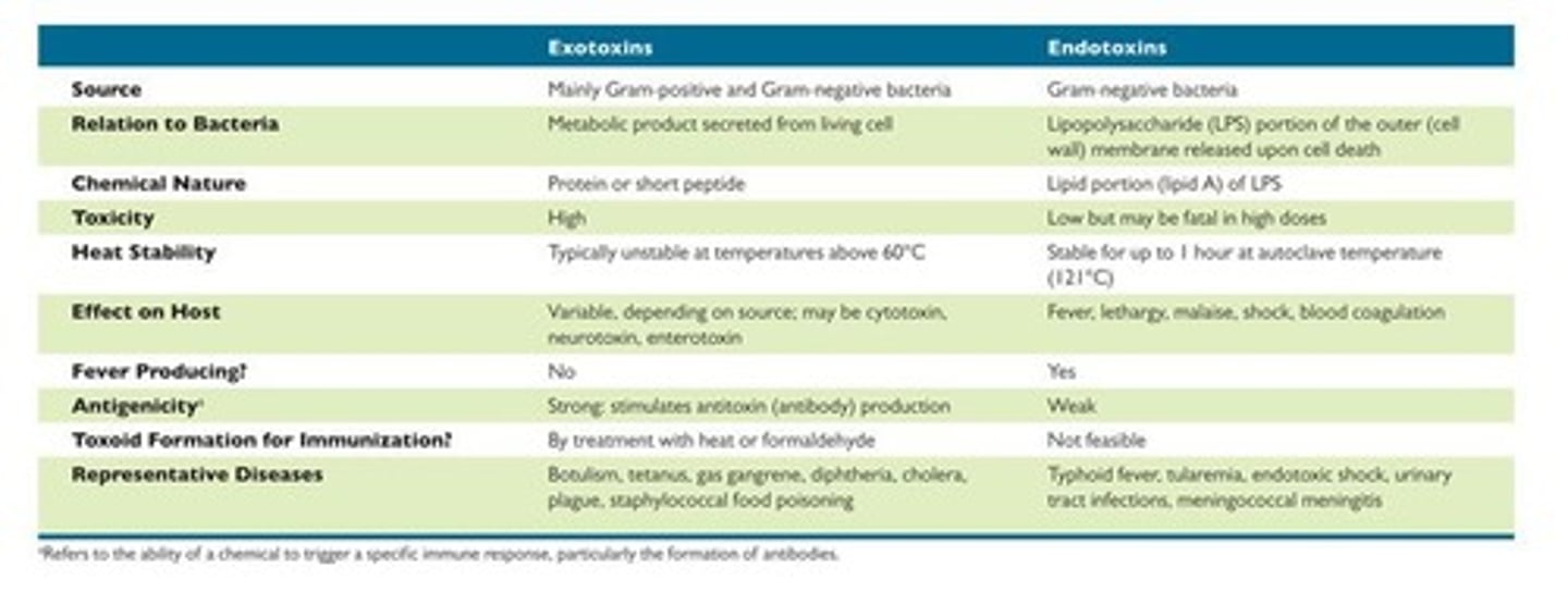 <p>Type of toxins that are part of the bacterial cell wall and can trigger immune responses.</p>
