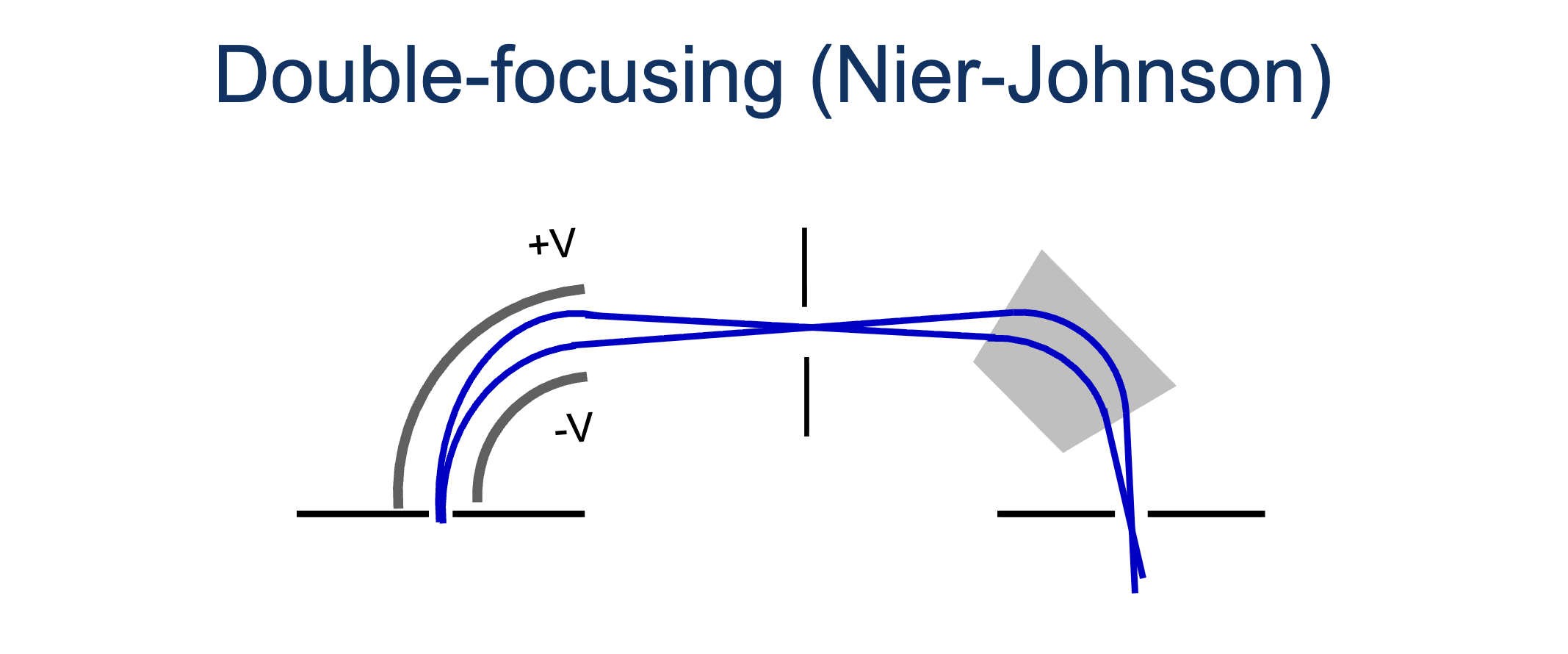 <p>A double-focusing mass spec combines a magnetic and an electric sector that compensates for the initial conditions of ions. Before acceleration, ions have kinetic energy which causes changes in radius of curvature and initial direction. This results in peak broadening, limiting the resolving power. The electric sector eliminates ions with energy far from the desired. In combintaion with the magnetic sector, only one mass is focused at a time, increasing resolution. </p>