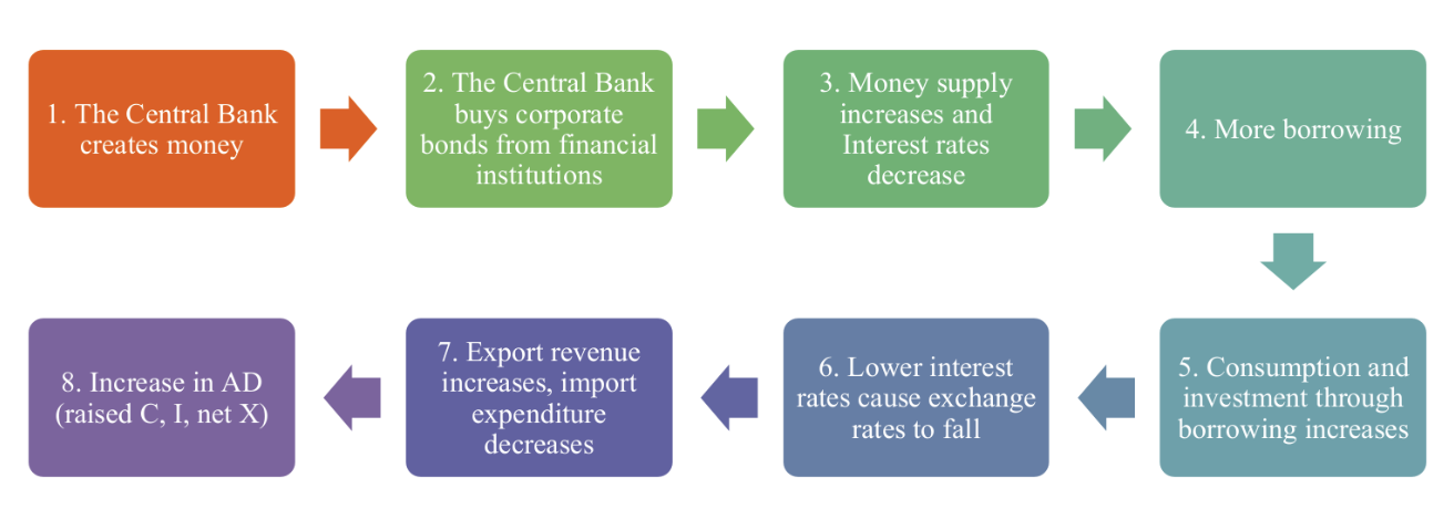 <p><u>Quantitative Easing</u>: Tool of monetary policy where central bank injects money into economy by purchasing corporate bonds (LARGE SCALE)</p><p><strong>Bonds</strong>: Type of debt —&nbsp;banks selling bonds to government will receive additional money which increases liquidity. Essentially, money supply increases, encouraging lending and hence economic growth. Quantitative easing may help avoid deflation.</p>