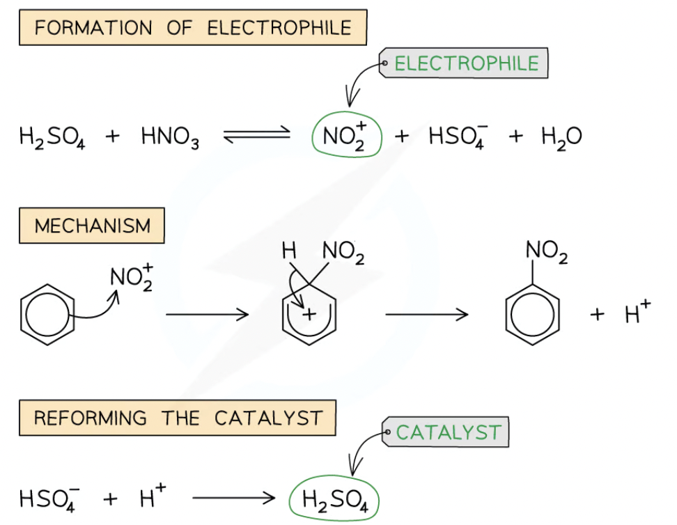<p>once electrophile is formed NO2+, HNO3 and H2SO4 is refluzed with arene (aromatic compound) at 25-60</p>