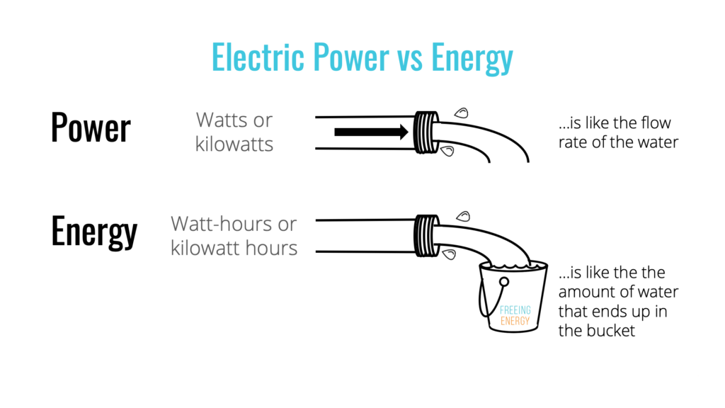 <p>Power is flow rate of water (MW) while energy is amount of water that ends up in bucket (MWh)<br><br>Power measures capacity and energy measures delivery. We are selling MWh!</p>