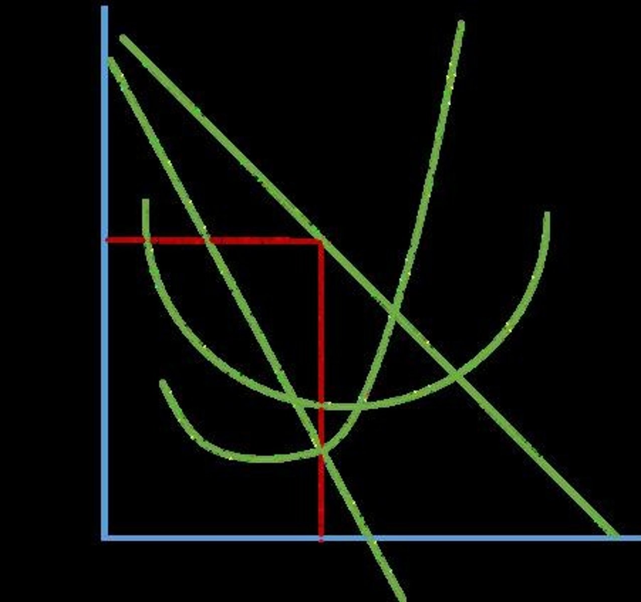 <p>Firms must produce where marginal cost (MC) equals marginal revenue (MR).</p>