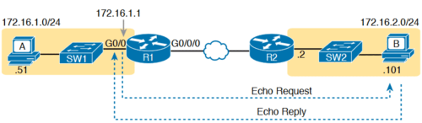 <p>-Extended ping allows R1's ping command to use R1's LAN IP address from within subnet 172.16.1.0/24. Then, the echo reply messages would flow to host A's subnet, as shown in Figure 18-6</p>