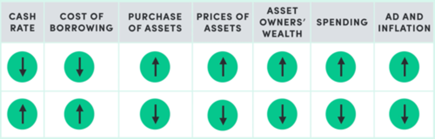 <p>Cash rate impacts the purchasing of assets by influencing the cost of borrowing</p>