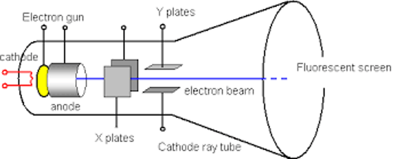 <p>A coil used for thermionic emission-cathode-anode-magnetic field</p>
