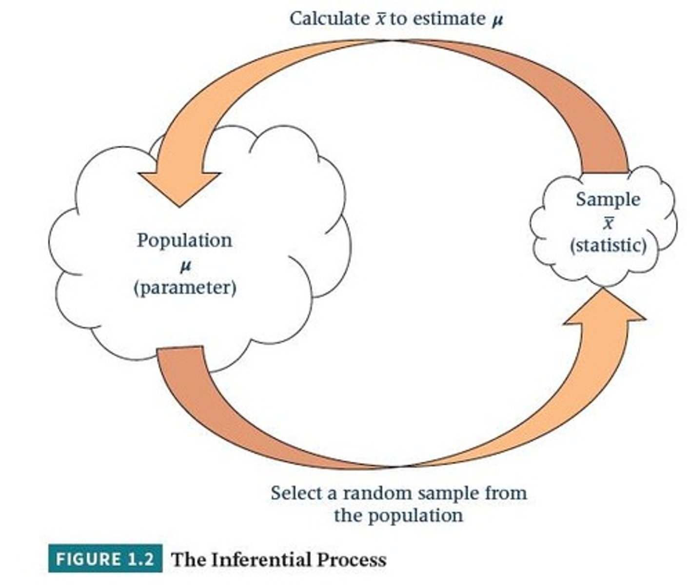 <p>Gathers data from a sample and uses the statistics generated to reach conclusions about the population from which the sample was taken.</p>