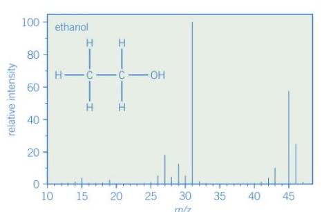<p>Give the fragment ions of the spectrum </p>