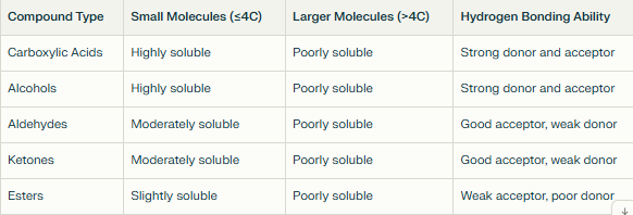 <p><span style="color: oklch(0.304 0.04 213.681)">Hydrocarbons are generally more soluble in polar solvents</span></p><p><span style="color: oklch(0.304 0.04 213.681)">more soluble in non-polar solvents as their hydrocarbon chain increases</span></p>