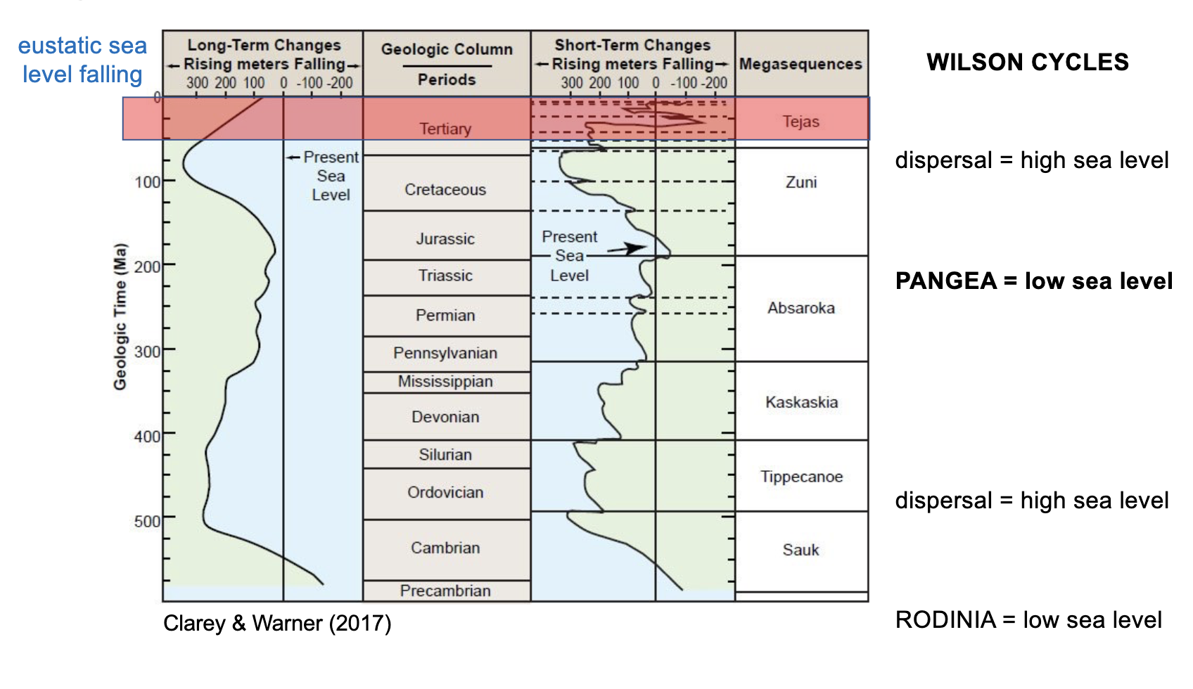 <p>~23 Ma-2.58 Ma (Beginning Miocene-End Pliocene)</p>
