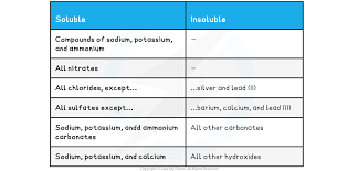 <ol><li><p>Compounds of sodium, potassium and ammonium are soluble</p></li><li><p>All nitrates are soluble</p></li><li><p>All chlorides except silver and lead (II) are soluble</p></li><li><p>All sulfates except barium, calcium and lead (II) are soluble</p></li><li><p>Only sodium, potassium and ammonium carbonates are soluble</p></li><li><p>Only sodium, potassium and calcium hydroxides are soluble</p></li></ol><p></p>