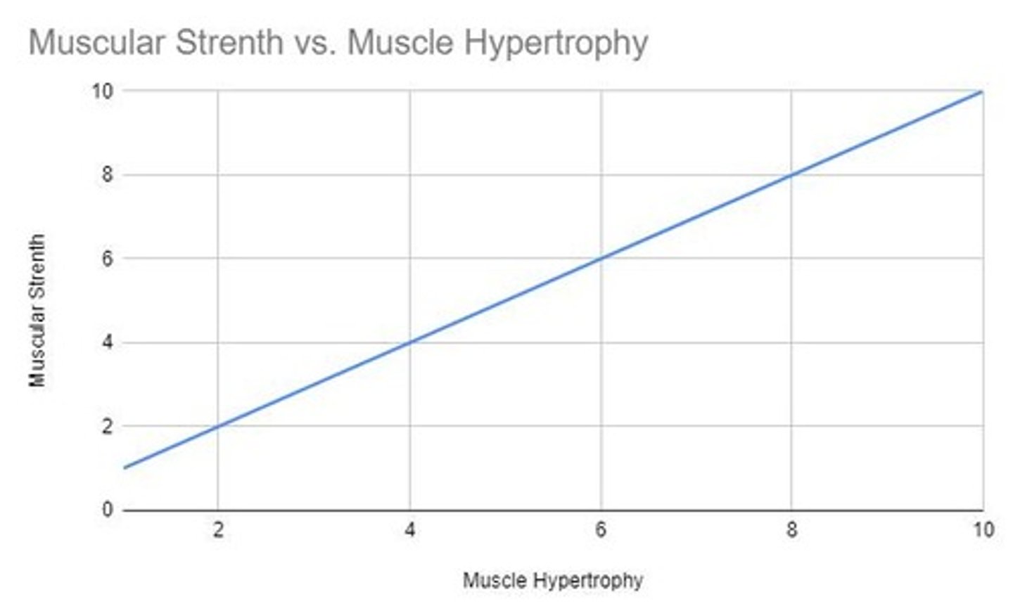 <p>Muscular enlargement from an increase in the cross-sectional area of existing fibers.</p>