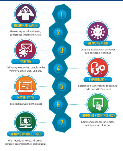 <p>What is the Cyber Kill Chain? </p>