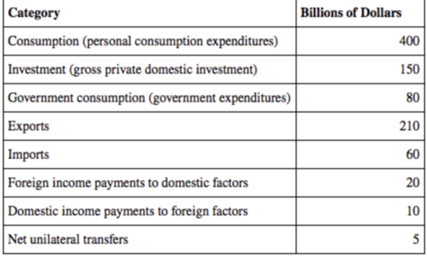 <p>$780 billion.</p><p>1 multiple choice option</p>