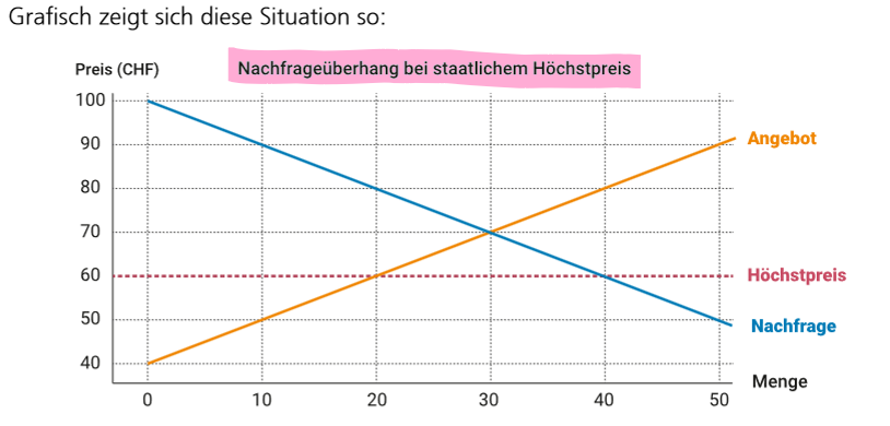 <p>Ein staatlicher Höchstpreis bedeutet, dass der Staat festlegt, wie teuer ein bestimmtes Gut maximal sein darf. Dadurch sollen Produkte für die Menschen günstiger werden. Allerdings führt ein künstlich niedriger Preis oft dazu, dass viel mehr Leute das Produkt kaufen wollen, während die Anbieter weniger davon anbieten. So entsteht ein Nachfrageüberhang: Es gibt mehr Käufer als Ware. Die Folgen sind Knappheit, lange Warteschlangen oder sogar Schwarzmärkte, auf denen die Produkte heimlich teurer verkauft werden.</p><p></p><p>In der Grafik ist der gesetzlich festgelegte Höchstpreis rot. Bei diesem Preis ist die Nachfrage grösser als das Angebot, es entsteht ein Nachfrageüberhang.</p>