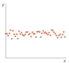 <p>There is no apparent pattern between x and y</p>