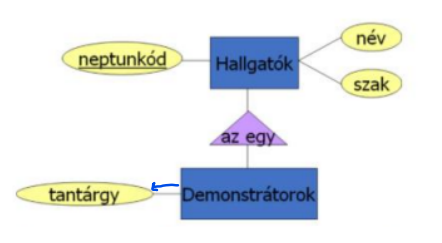 Adott az alábbi E/K diagram (demonstrátor: itt olyan hallgatót jelent, aki oktatásban is részt vesz): Át szeretnénk írni az ősosztályt és az alosztályt relációsémává. Az alábbiak közül mikor hasznos az objektumorientált megközelítés?