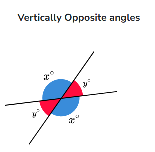 <p>Vertically opposite angles are equal</p>