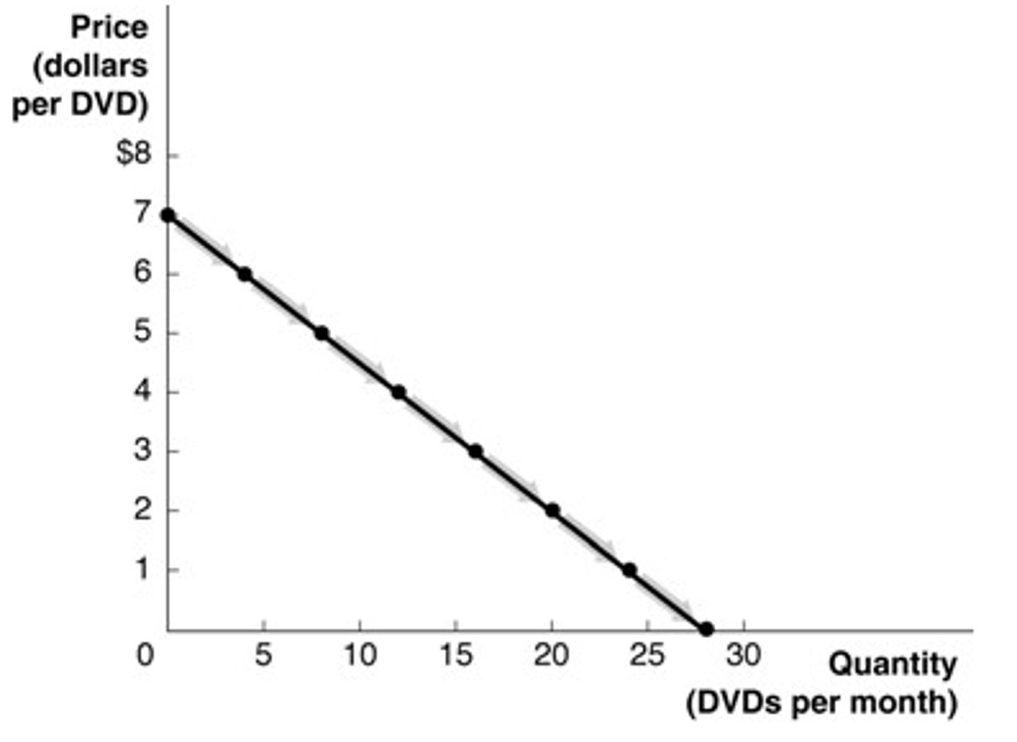 <p>d. It rises up to the midpoint, and then it falls.</p>