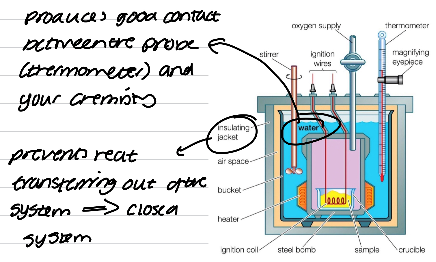 <p>Used to measure temp changes at constant volume</p><p>No work can be done at constant V so w=0 and <span style="font-family: Google Sans, arial, sans-serif">ΔU=q</span></p><p><span style="font-family: Google Sans, arial, sans-serif">Isolated system → adiabatic </span></p>