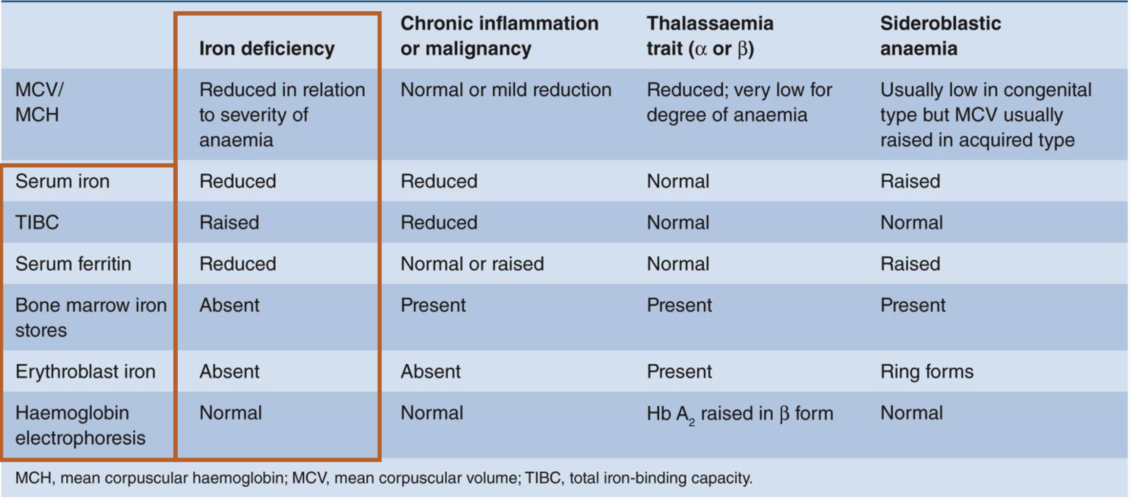 <p>These typically include a Complete Blood Count (CBC): </p><ul><li><p>MCV/MCH</p></li><li><p>serum ferritin</p></li><li><p>serum iron, </p></li><li><p>total iron-binding capacity (TIBC), </p></li><li><p>haemoglobin electrophoresis </p></li><li><p>bone marrow iron stores </p></li></ul><p></p>