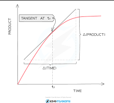 <p>draw tangent at point and read and calculate rate of reaction off of tangent va</p>