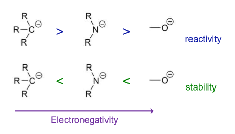 <p>Molecules containing more electronegative atoms will produce more stable anions</p><p>Substituents also make a difference</p>