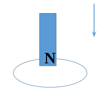 <p>lenz’s law rules: </p><p>when a changing magnetic field ENTERS a wire loop for the first time…</p>