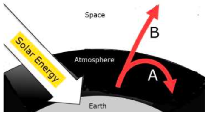 <p><span style="background-color: transparent;"><span>In the greenhouse effect diagram (below), what do the arrows represent?</span></span></p>