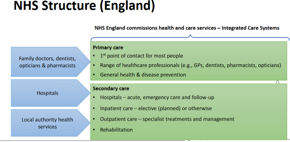 <ol><li><p>Intergrated care board (ICB) - responsibility for NHS services, the board is accountable for&nbsp;‘health outcomes and financial performance for the ICS area’</p></li><li><p>An intergrated care partnership (ICP) -&nbsp;‘brings together the NHS, local government and other providers to produce an intergrated care strategy’</p></li></ol><p></p>