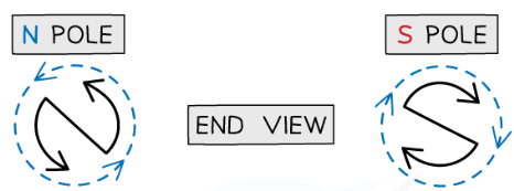 <p>N = current travels anticlockwise</p><p>S = current travels clockwise</p>