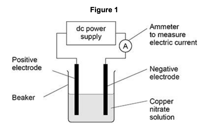<p>some students investigated the electrolysis of copper nitrate solution using inert electrodes.</p><p>some of the copper produced did not stick to the negative electrode but fell to the bottom of the beaker.</p><p>suggest how the students could find the total mass of copper produced (4)</p>
